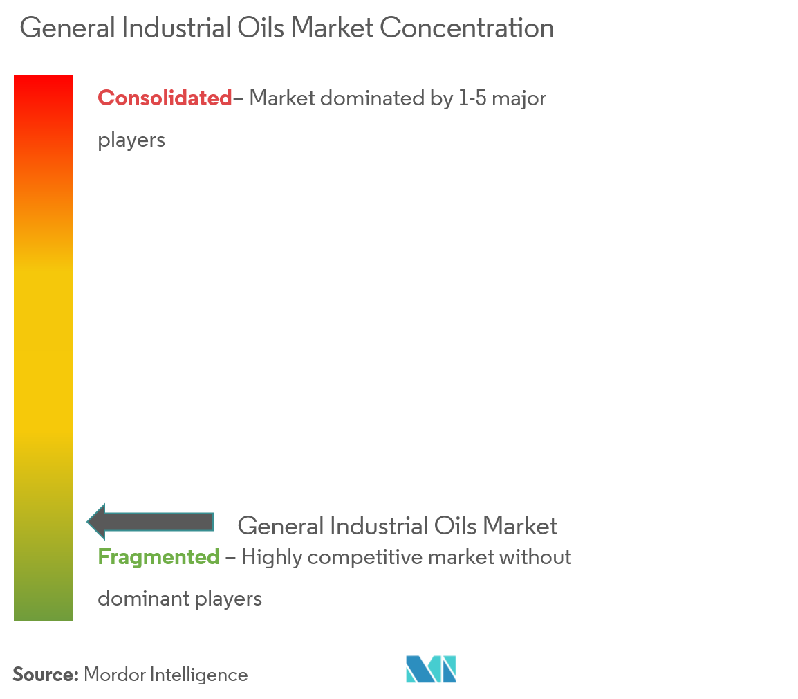Mercado Aceites industriales generales – Concentración del mercado
